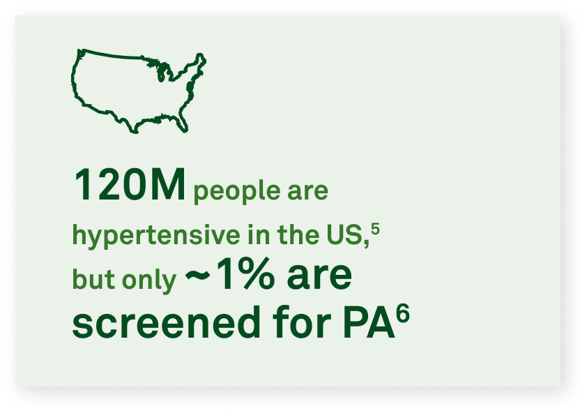 120M people are hypertensive in the US,5 but only ~1% are screened for PA6