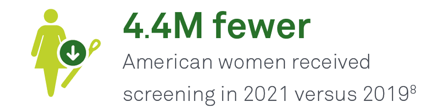 4.4M fewer American women received screening in 2021 vs 2019(8)
