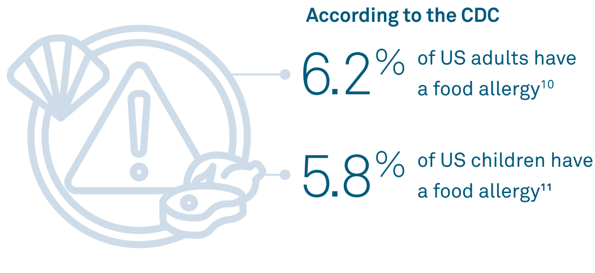 6.2% of US adults have a food allergy(10) | 5.8% of US children have a food allergy(11)