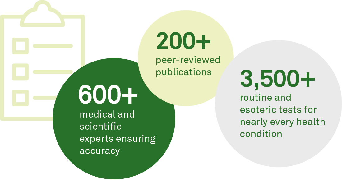 600+ medical and scientific experts ensuring accuracy, 200+ peer-reviewed publications, 3,500+ routine and esoteric tests for nearly every health condition