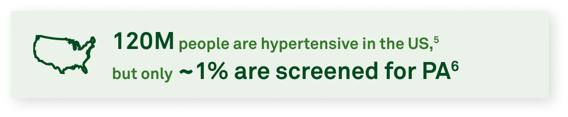 120M people are hypertensive in the US,5 but only ~1% are screened for PA6