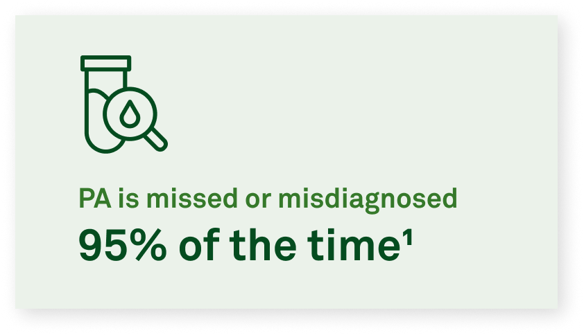 PA is missed or misdiagnosed 95% of the time1