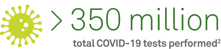 Greater than 350 million total COVID-19 tests performed