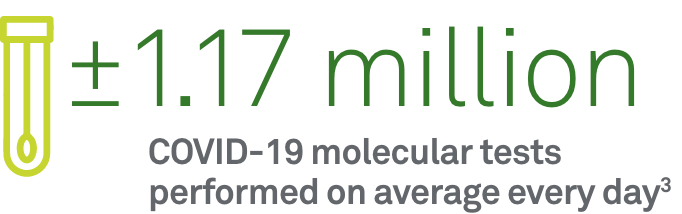 Approximately 1.17 million COVID-19 molecular tests performed on average every day