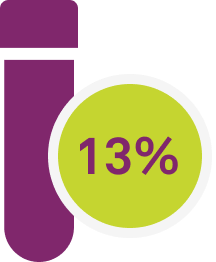 13%