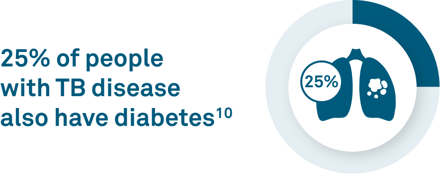 25% of people with TB disease  also have diabetes