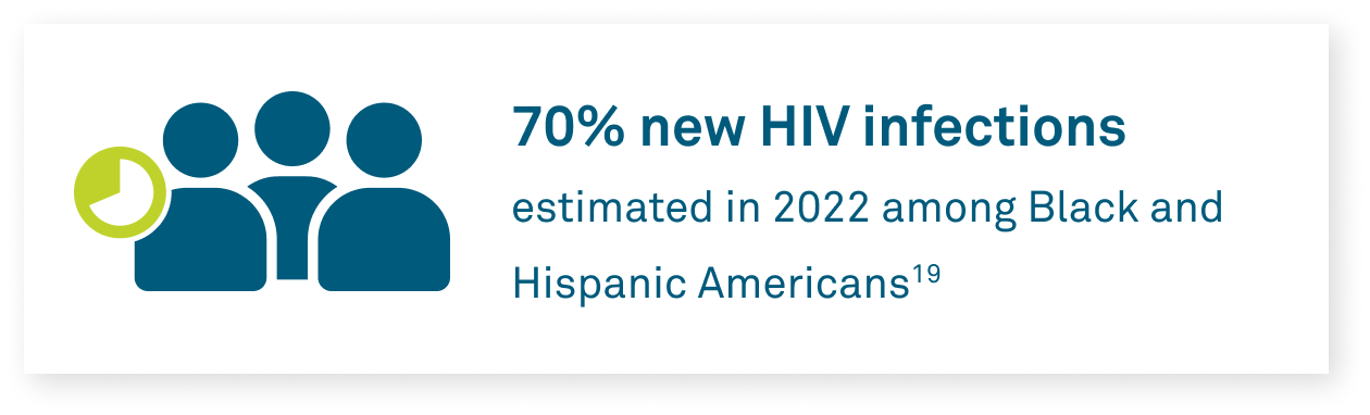 70% of new HIV infections estimated in 2022 among Black and Hispanic Americans(19)