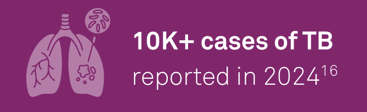 10K+ cases of TB reported in 2024(16)