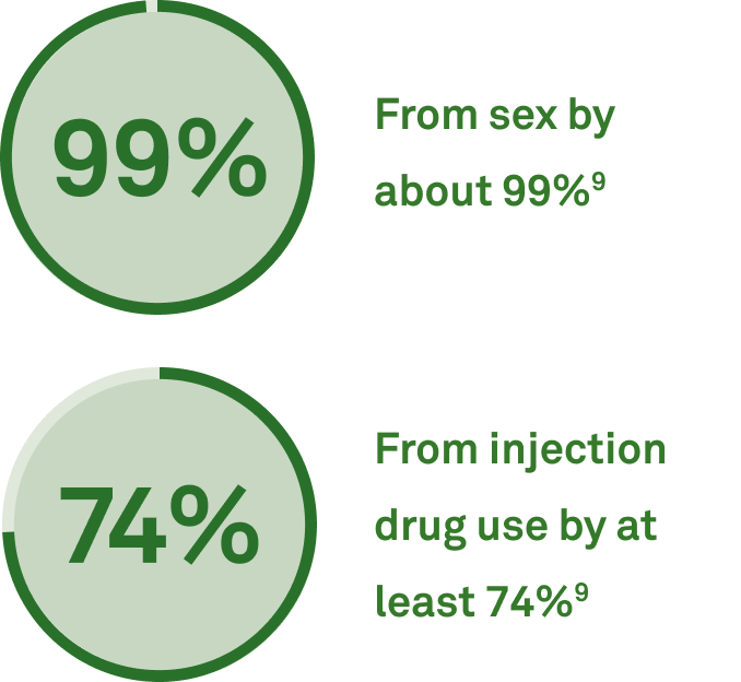 From sex about 99%(9) | From injection drug use by at least 74%(9)