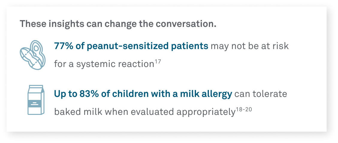 These insights can change the conversation. 77% of peanut-sensitized patients may not be at risk for a systemic reaction17 Up to 83% of children with a milk allergy can tolerate baked milk when evaluated appropriately18-20