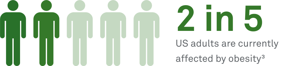 2 in 5 of US adults are currently affected by obesity