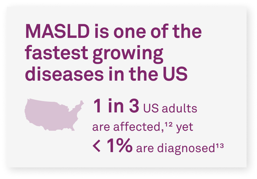 MASLD is one of the fastest growing diseases in the US | 1 in 3 US adults are affected,12 yet < 1% are diagnosed13