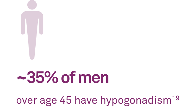 ~35% of men over age 45 have hypogonadism(19)