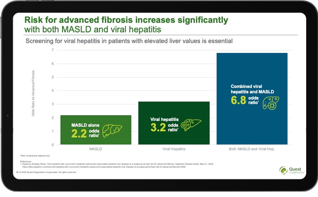 Graphic chart demonstrating that risk for advanced fibrosis increases significantly with both MASLD and viral hepatitis