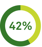 42%