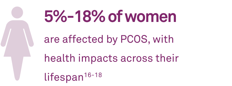 5%-18% of women are affected by PCOS, with health impacts across their lifespan(16-18)