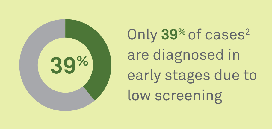 Only 39% of cases(2) are diagnosed in early stages due to low screening