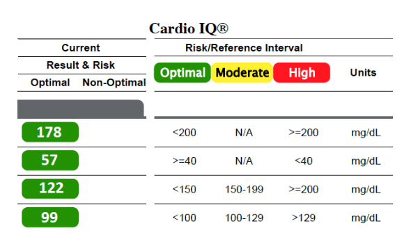 Cardio IQ Chart