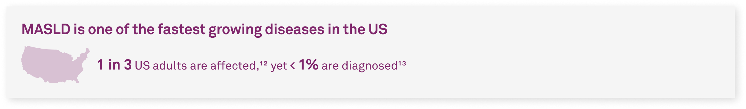 MASLD is one of the fastest growing diseases in the US | 1 in 3 US adults are affected,12 yet < 1% are diagnosed13