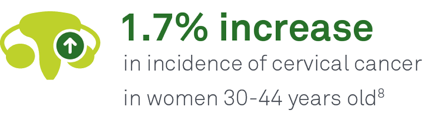 1.7% increase in incidence of cervical cancer in women 30-44 years old(8)