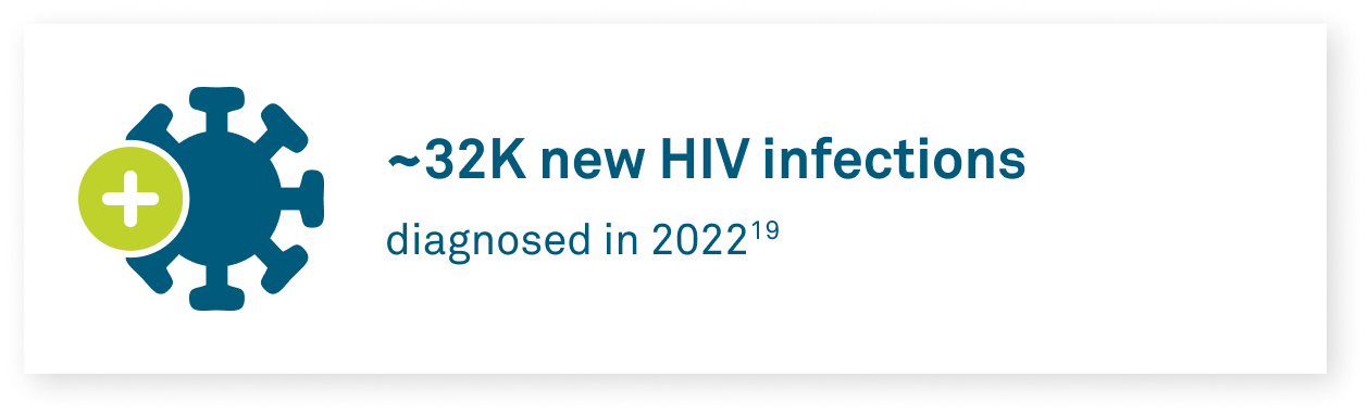 ~332K new HIV infections diagnosed in 2022(19)