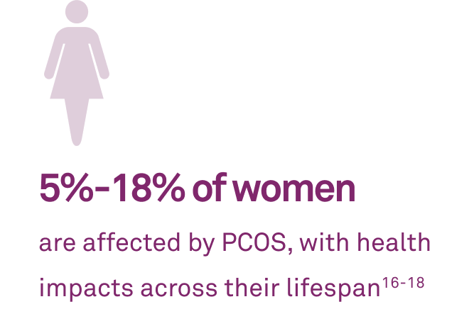 5%-18% of women are affected by PCOS, with health impacts across their lifespan(16-18)