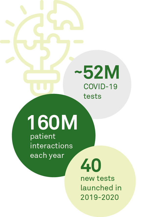 ~52M COVID-19 tests, 160M patient interactions each year, 40 new tests launched in 2019-2020