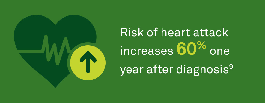 Risk of heart attack increases 60% one year after diagnosis(9)