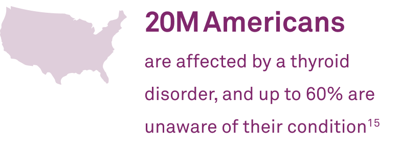 20M Americans are affected by a thyroid disorder, and up to 60% are unaware of their condition(15)