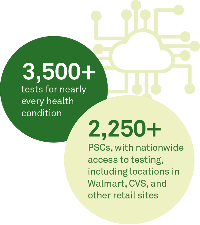 3,500+ tests for nearly every health condition, 2,250+ PSCs, with nationwide access to testing including locations in Walmart, CVS, and other retail sites