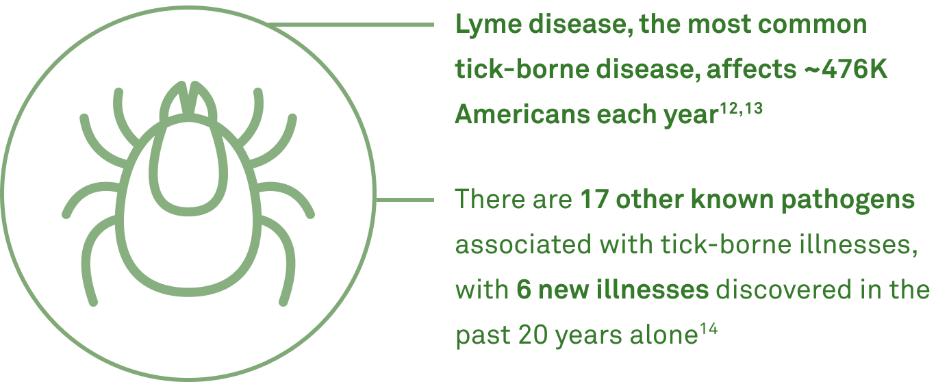 Lyme disease, the most common tick-borne disease, affects ~476K Americans each year12,13