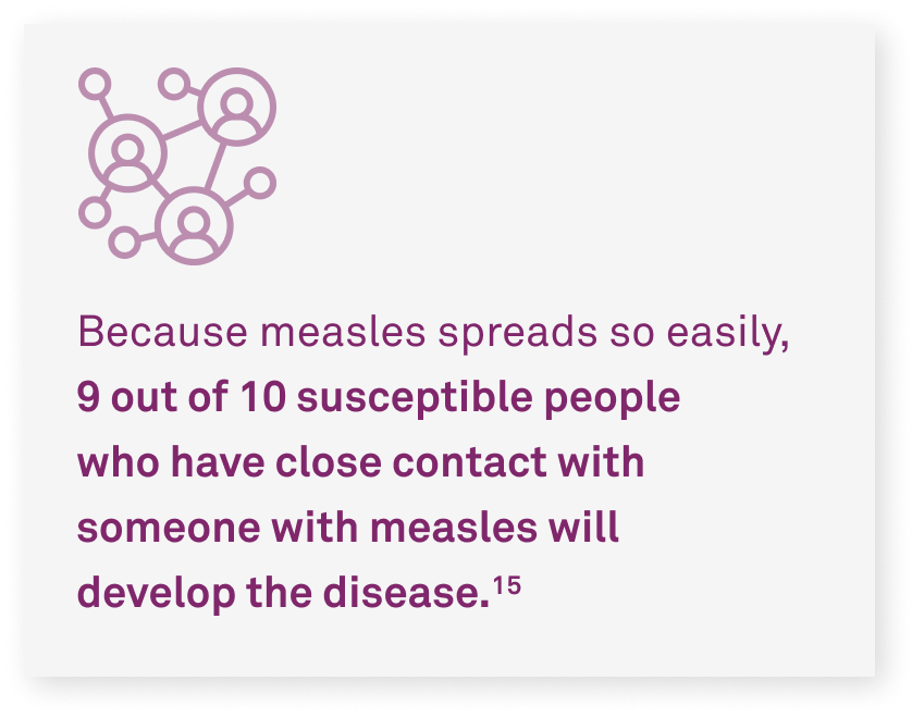 Because measles spreads so easily, 9 out of 10 susceptible people who have close contact with someone with measles will develop the disease.15