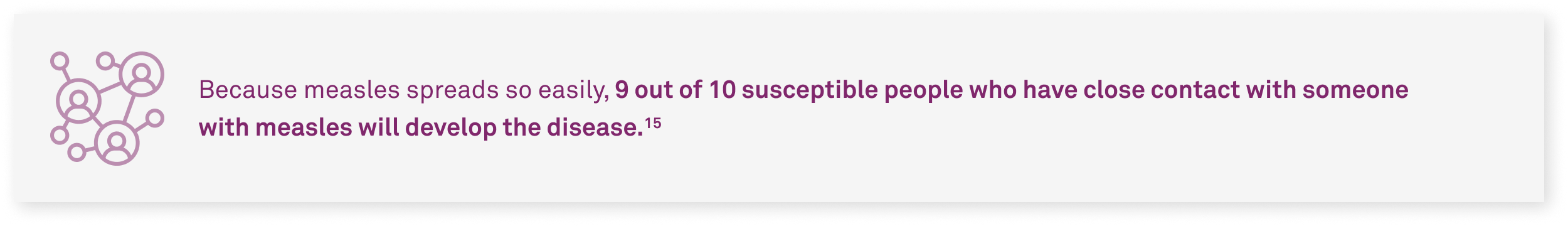 Because measles spreads so easily, 9 out of 10 susceptible people who have close contact with someone with measles will develop the disease.15