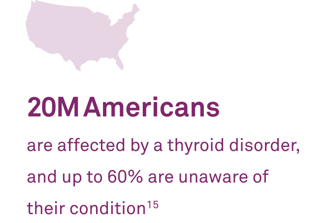 20M Americans are affected by a thyroid disorder, and up to 60% are unaware of their condition(15)