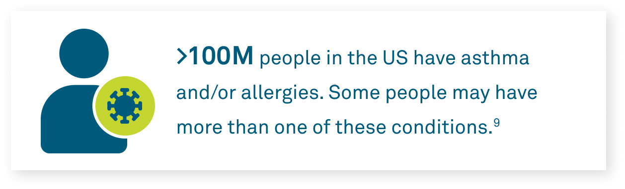 >100M people in the US have asthma and/or allergies. Some people may have more than one of these conditions.(9)