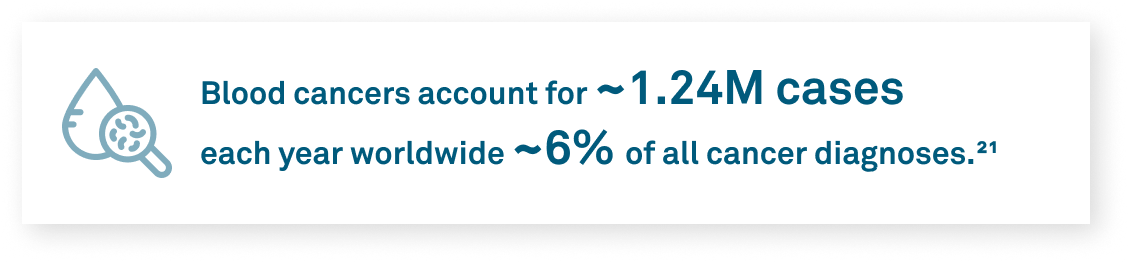 Blood cancers account for ~1.24M cases each year worldwide ~6% of all cancer diagnoses.21
