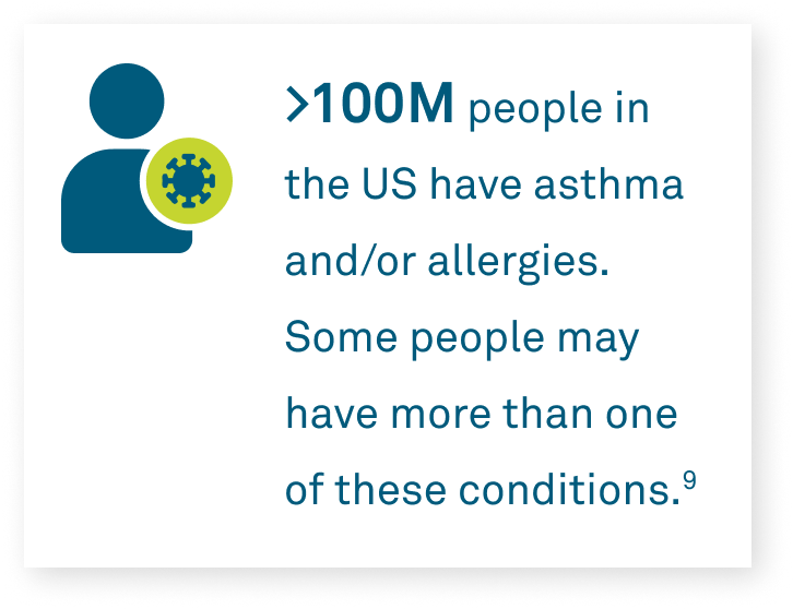 >100M people in the US have asthma and/or allergies. Some people may have more than one of these conditions.(9)