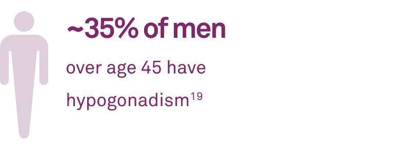 ~35% of men over age 45 have hypogonadism(19)