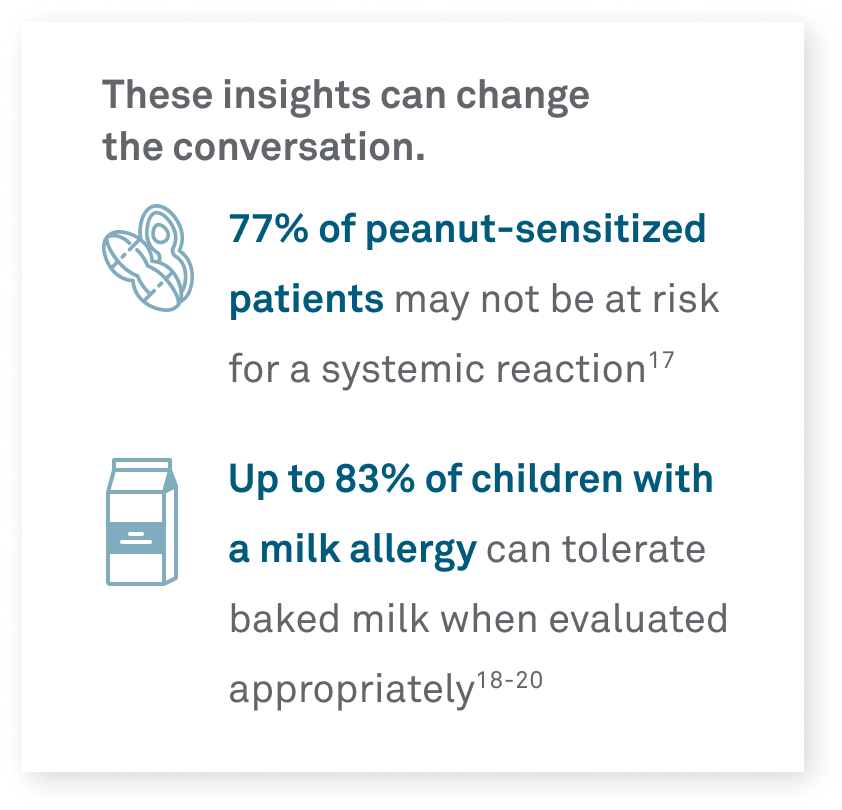 These insights can change the conversation. 77% of peanut-sensitized patients may not be at risk for a systemic reaction17 Up to 83% of children with a milk allergy can tolerate baked milk when evaluated appropriately18-20